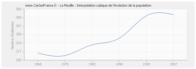 La Mouille : Interpolation cubique de l'évolution de la population
